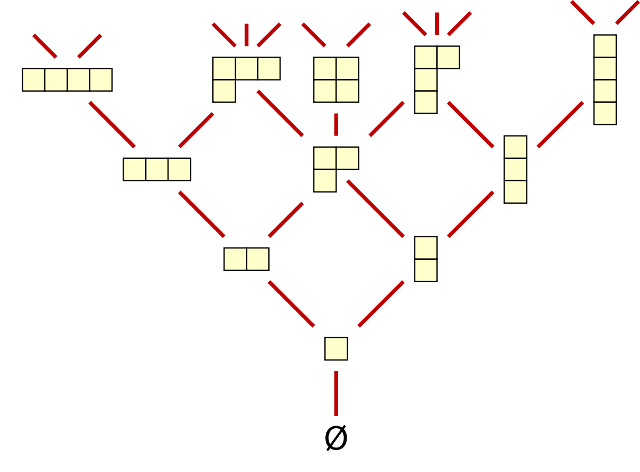 Young's lattice